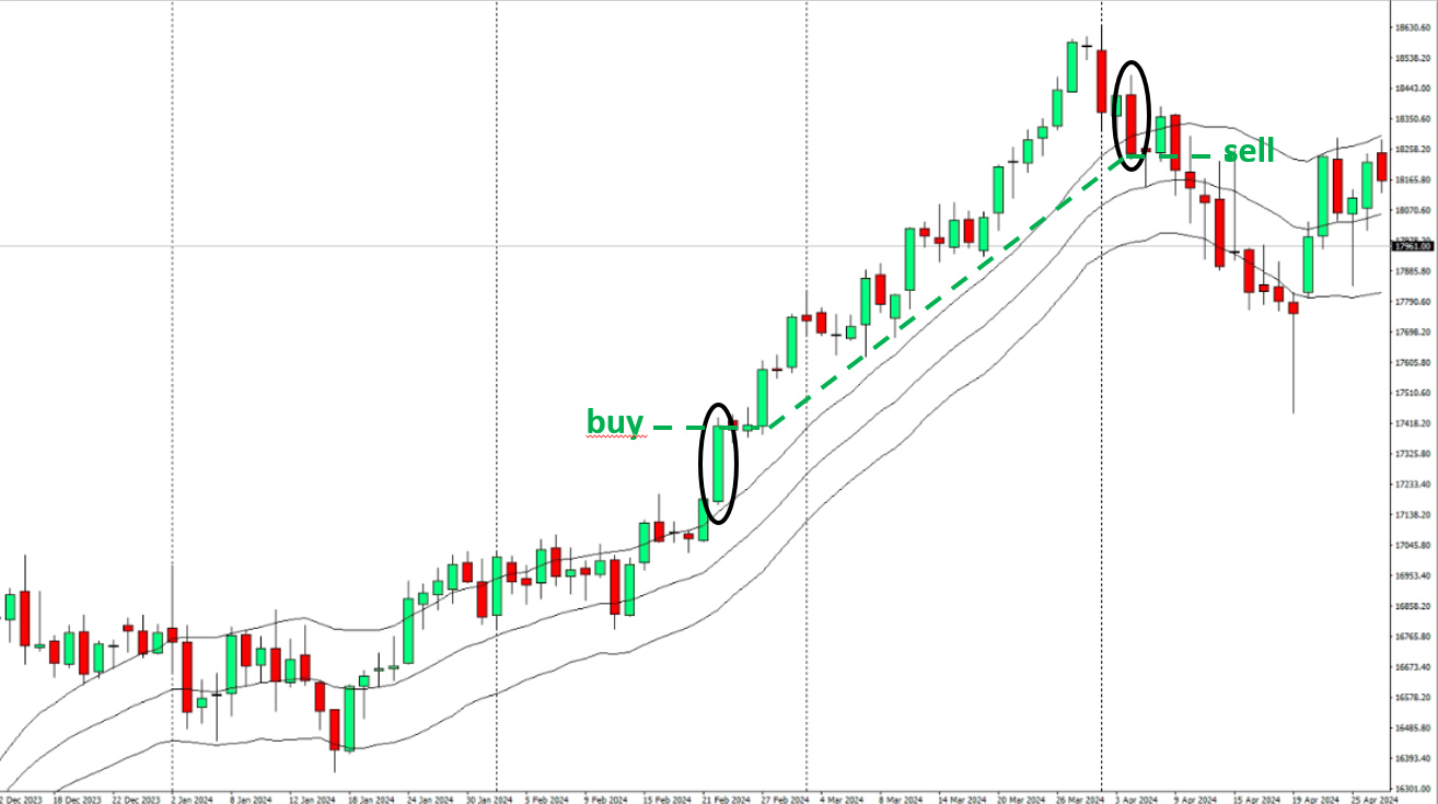 strategia di trading con i canali keltner