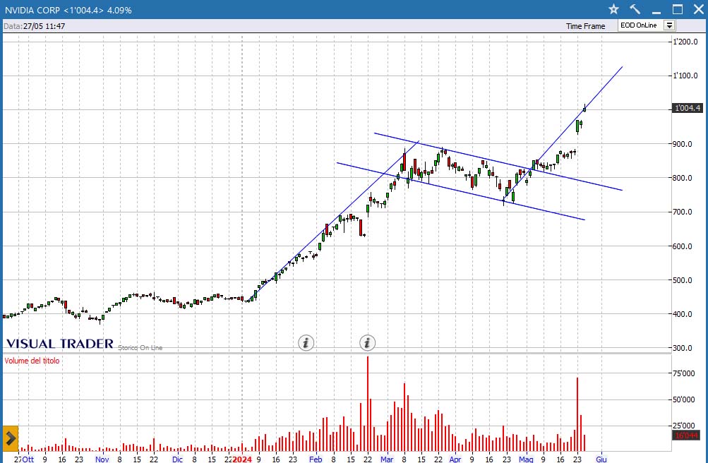 analisi grafico Nvidia