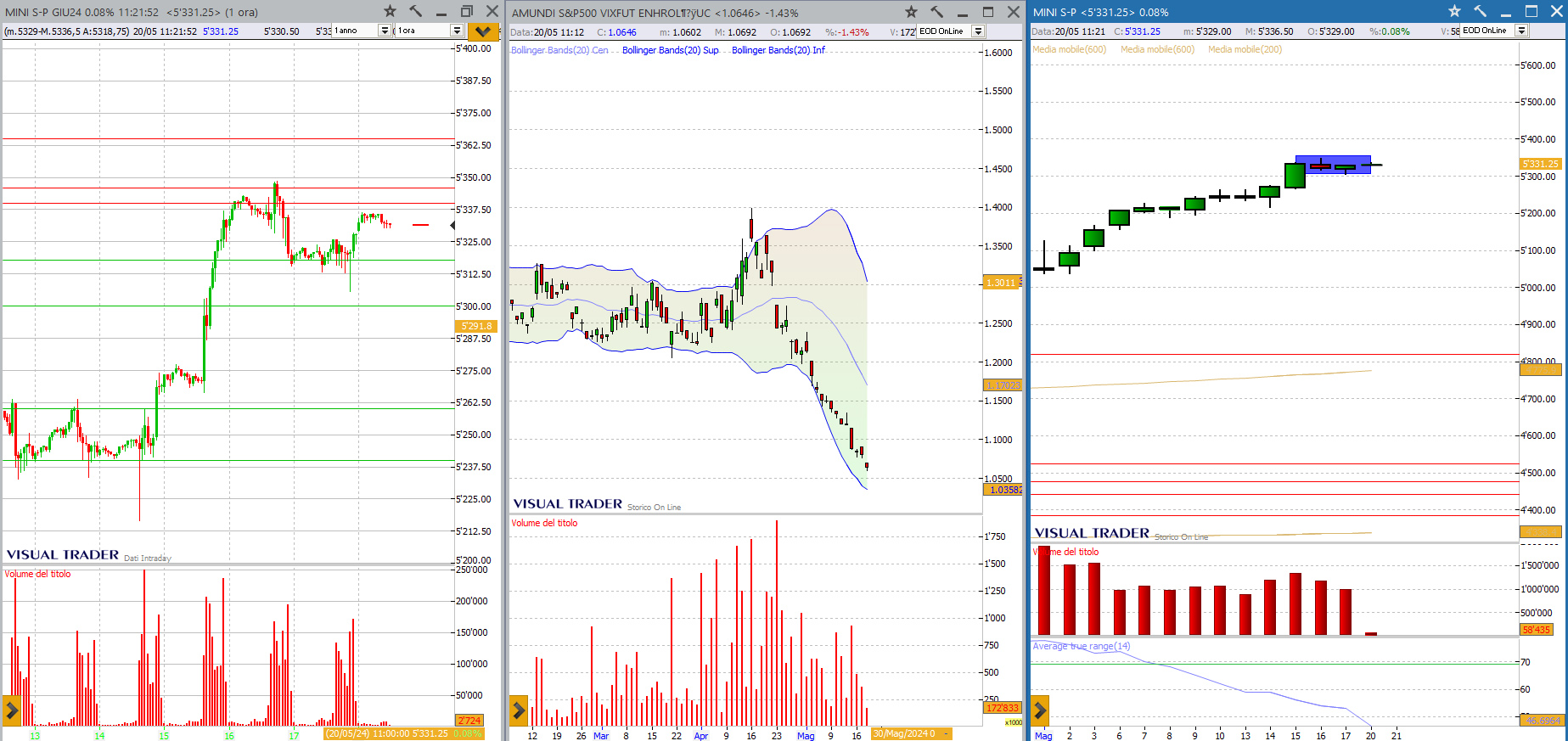 analisi grafico sp500