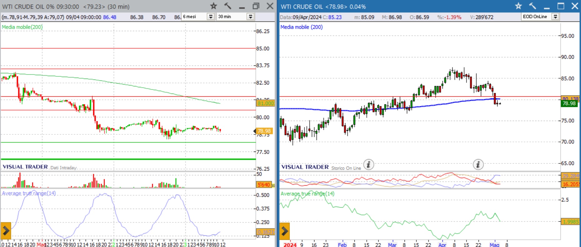 analisi grafico WTI