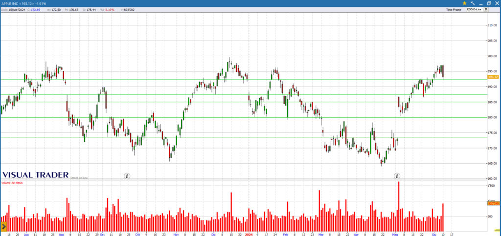 grafico apple analisi