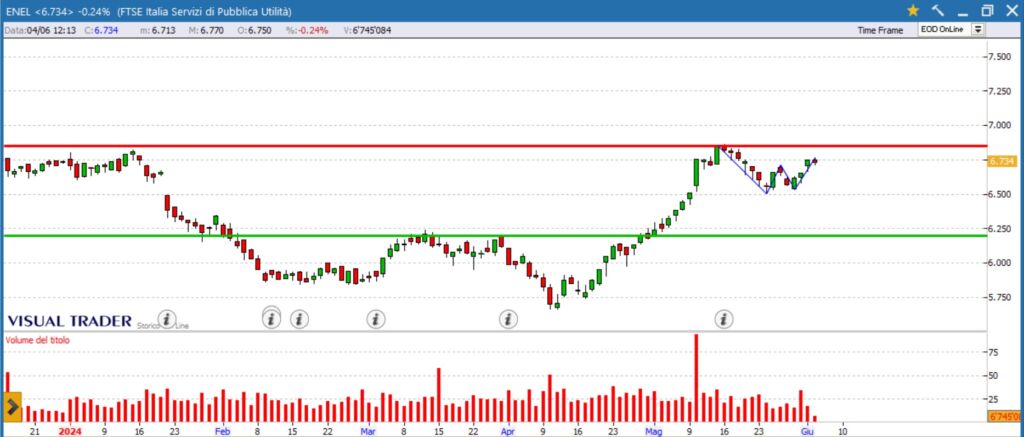 analisi grafico Enel