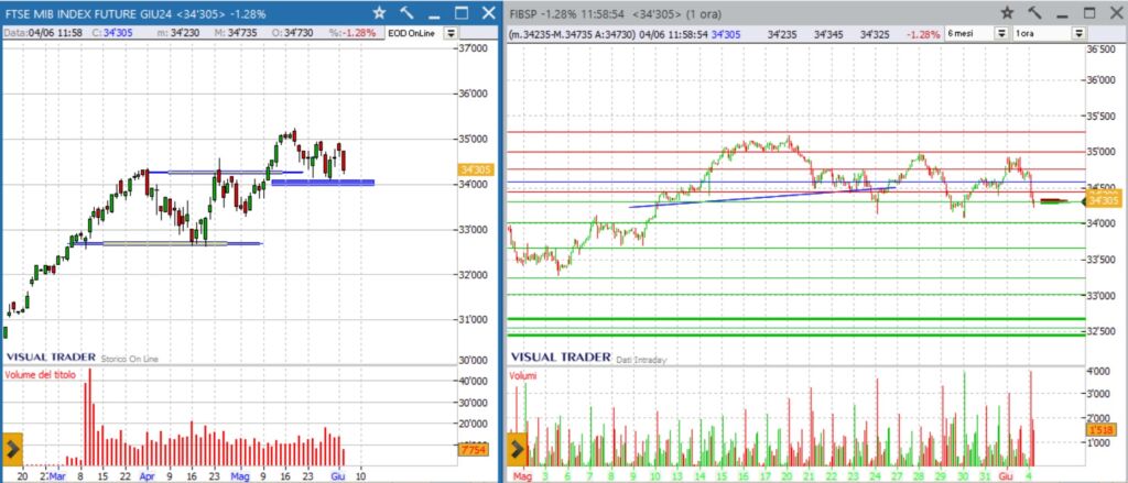 analisi grafico ftsemib