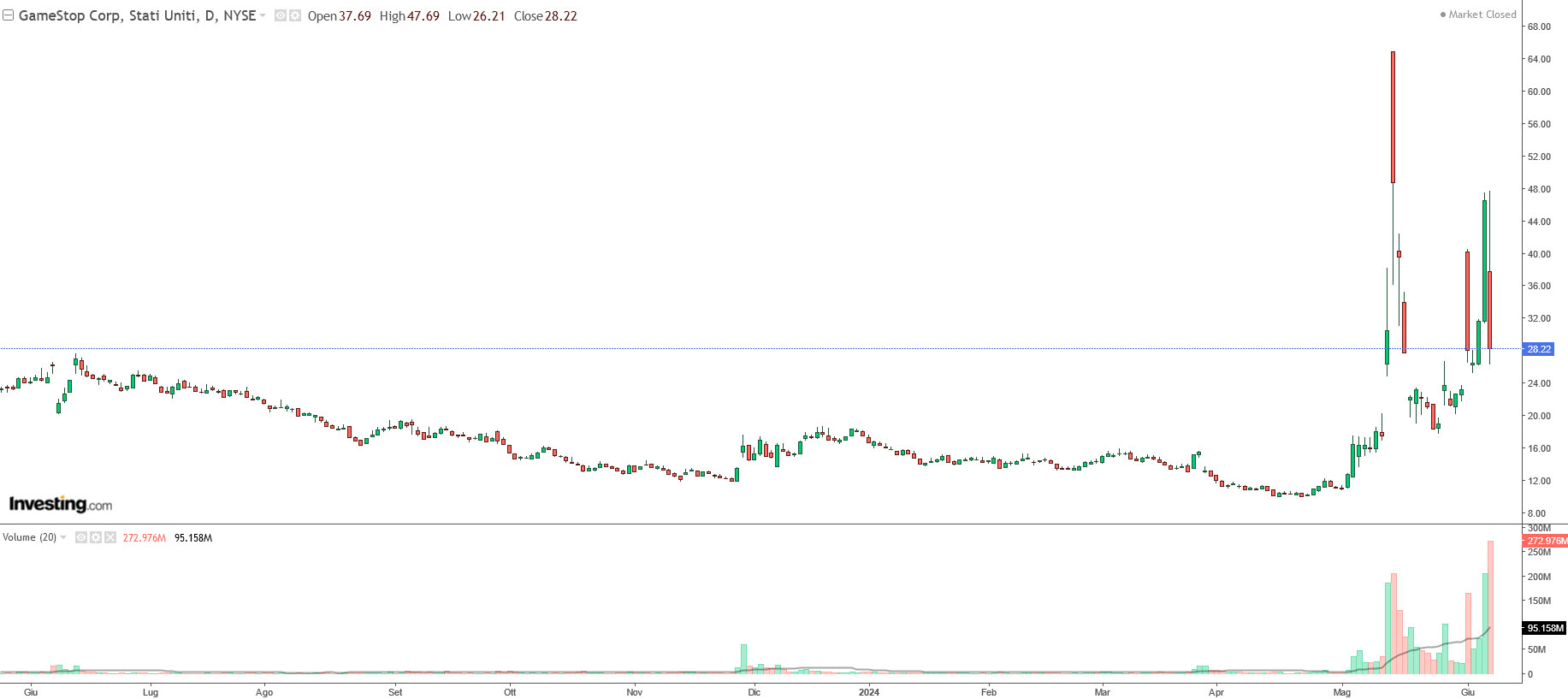analisi grafico Gamestop
