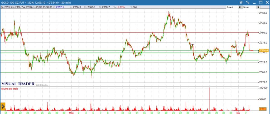 analisi grafico oro