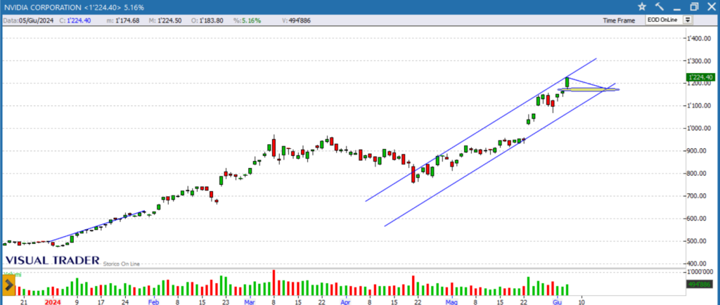 analisi grafico Nvidia