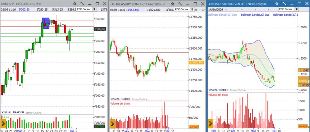 analisi grafico Wall Street