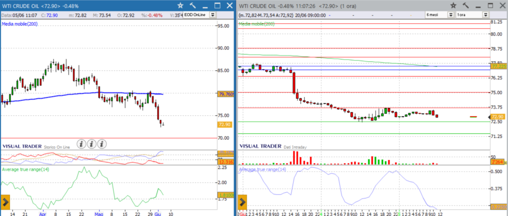 analisi grafico WTI
