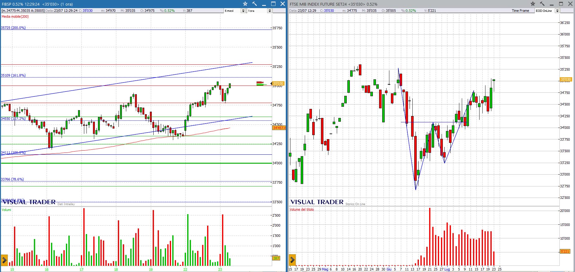 analisi grafico Ftsemib 23-07-2024