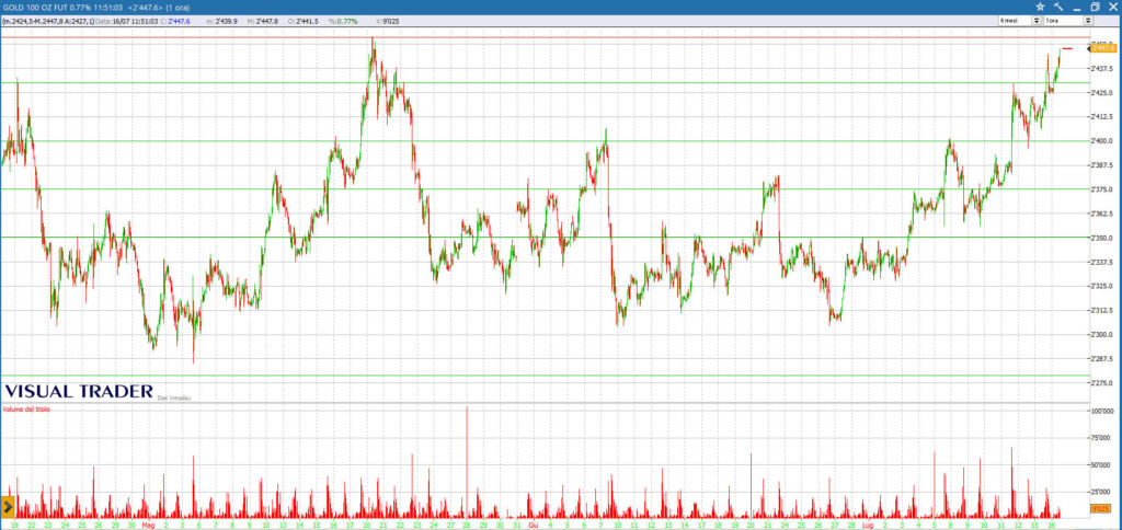 analisi grafico oro 16-07