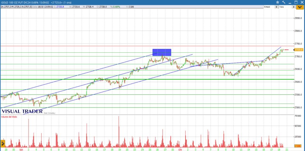 analisii grafico oro future 18-10