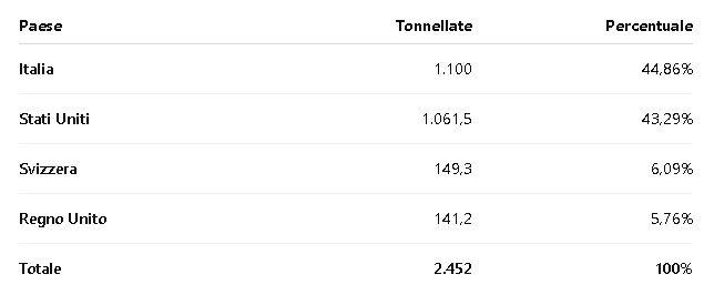 Dove si trova la riserva aurea italiana