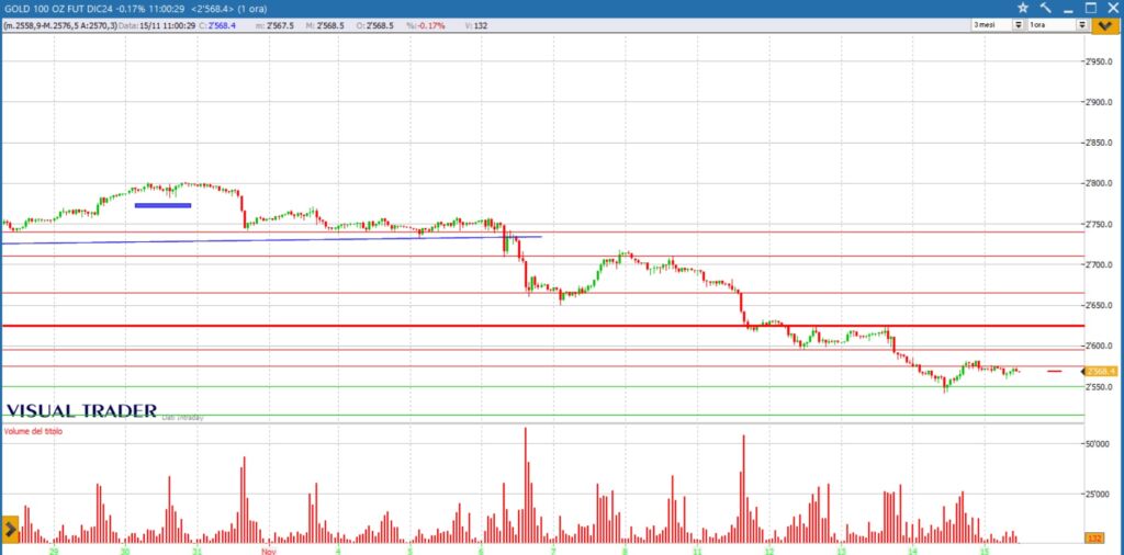 analisi grafico gold future 15-11