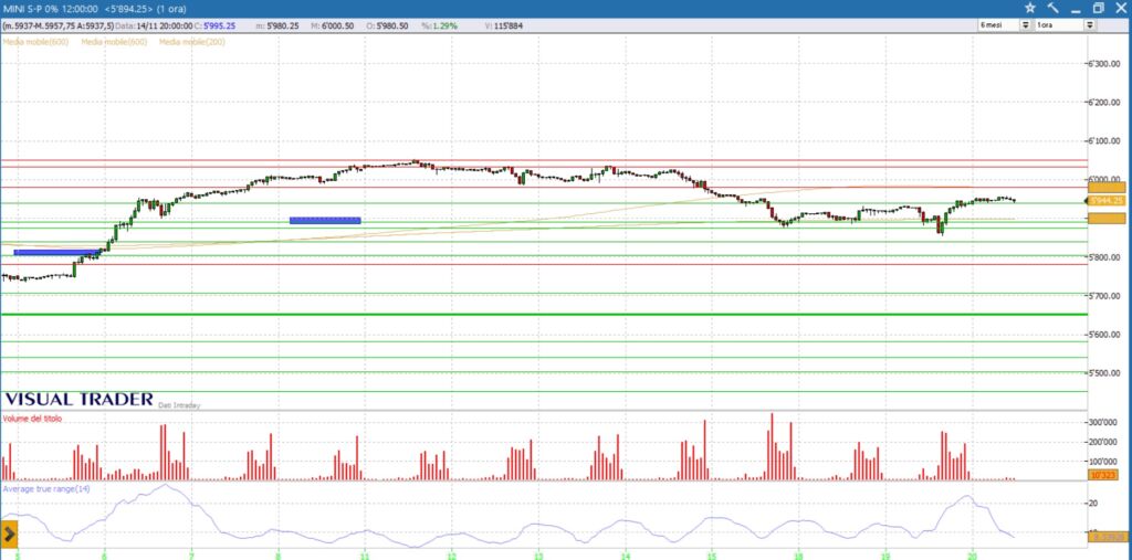 grafico sp500 20-11