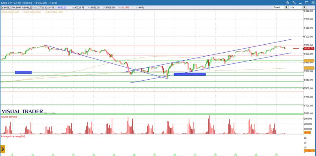 analisi grafico sp500 27-11