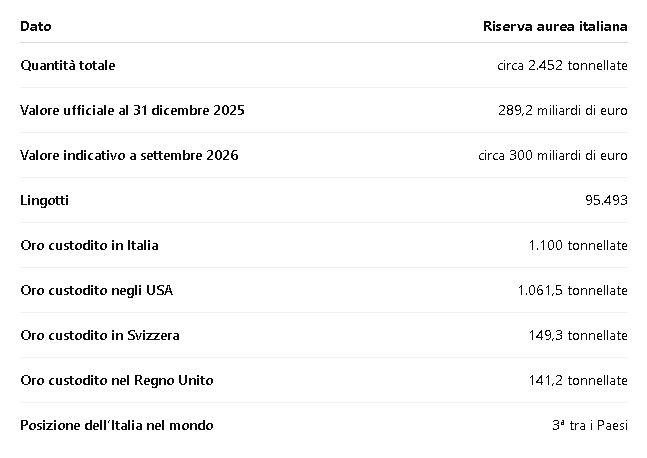 Riserve auree italiane: quante sono, dove si trovano e quanto valgono nel 2026