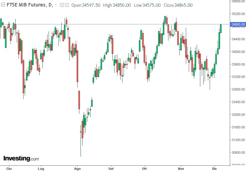 future ftsemib grafico 6-12-2024
