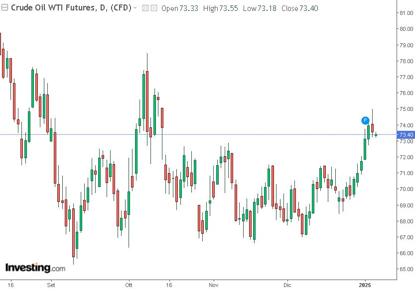 grafico petrolio WTI 07-01