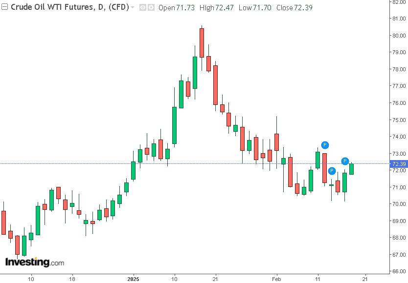 grafico future WTI 19-02