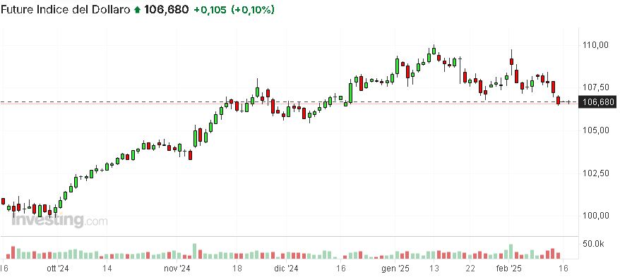 grafico dollar index