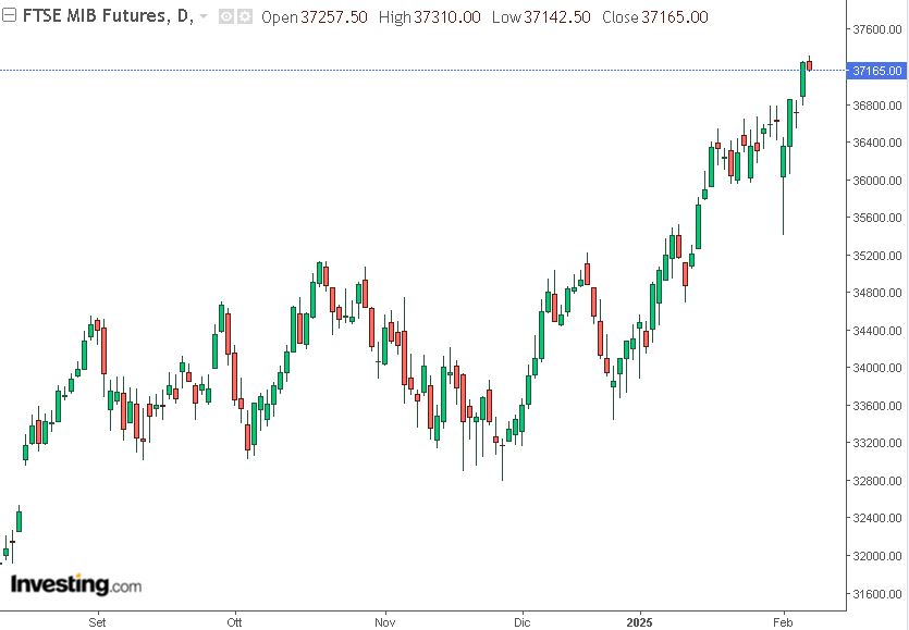 grafico ftsemib di venerdì 7 febbraio