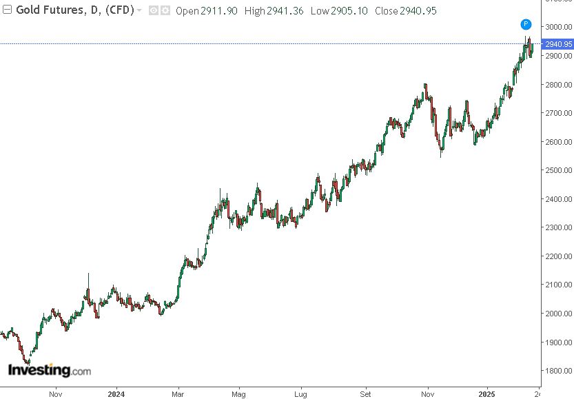 rialzi gold future