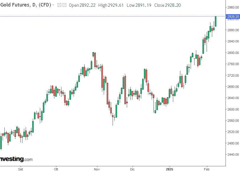 grafico future oro 10-02