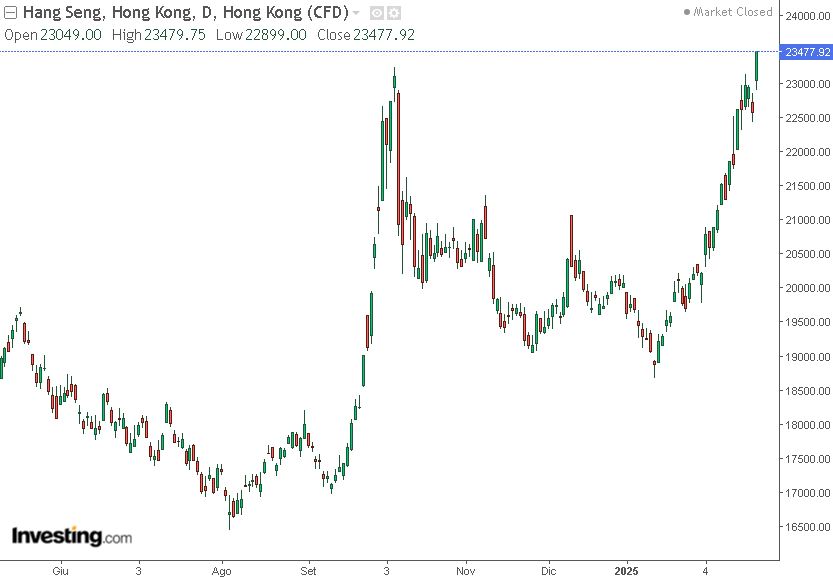 grafico hang seng 21 febbraio