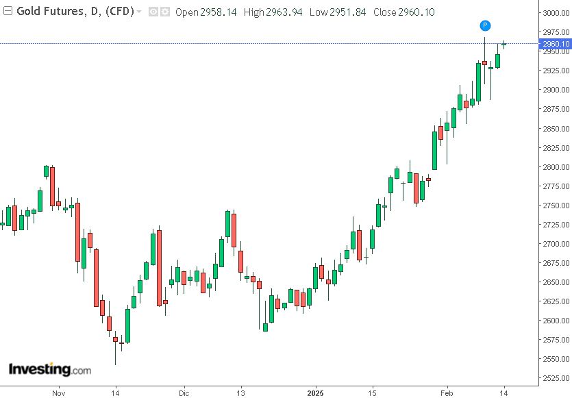Grafico D1 future oro 14-02
