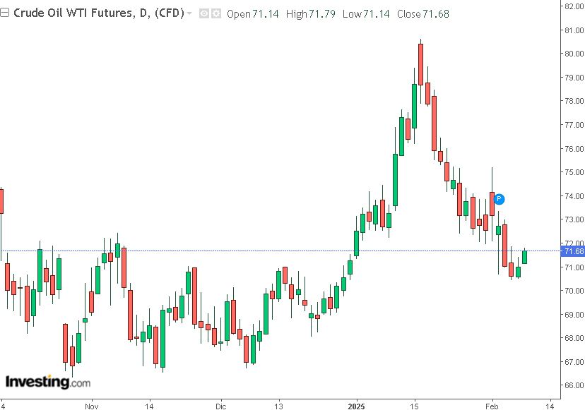 grafco future petrolio wti 10-02-2025