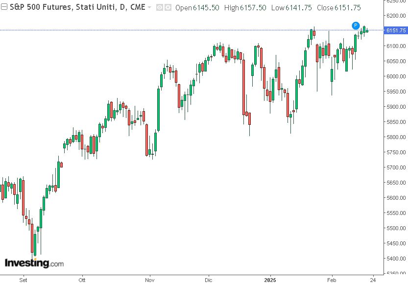 future s&P500 20-02