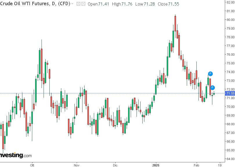 grafico future WTI 14-02