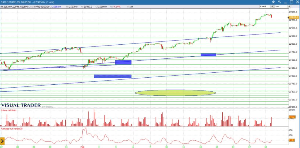 grafico Dax future 18-02