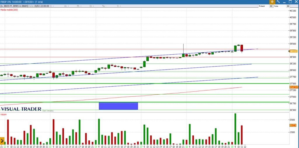 analisi grafico future FtseMib 19-02