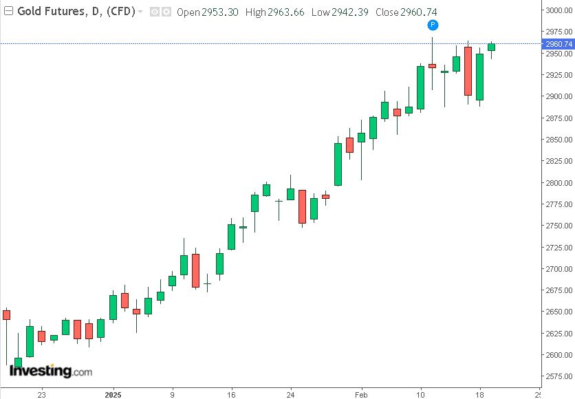 grafico future oro 19-02