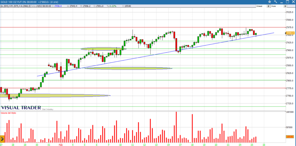 grafico future oro 25-02-2025