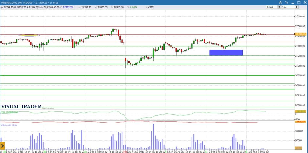 grafico Nasdaq future 6-2-2025