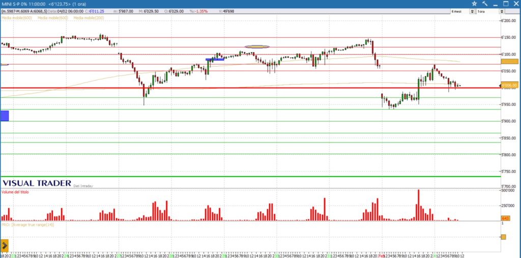grafico future s&p500