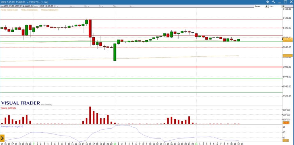 analisi grafico s&p500 11-02