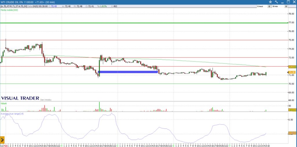 analisi grafico future wti