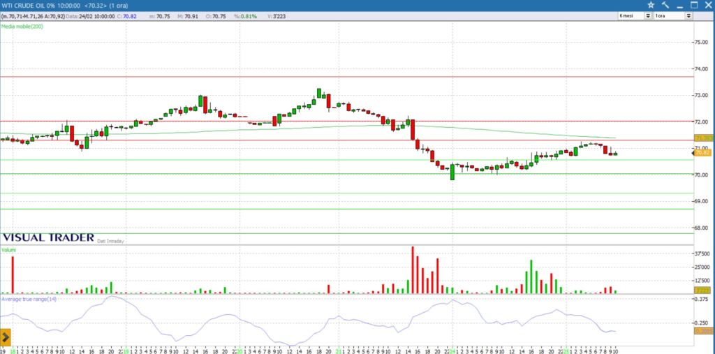grafico future WTI 25-02-2025