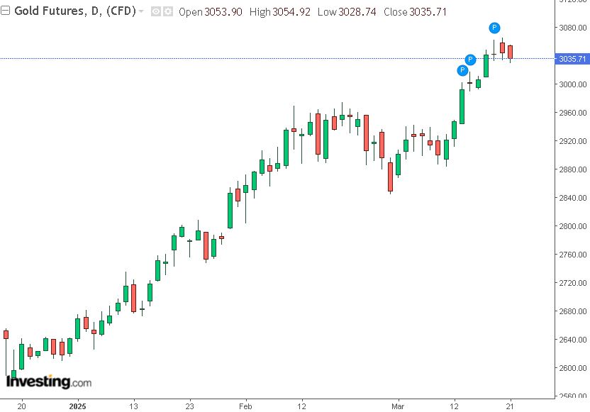 grafico oro 21-03
