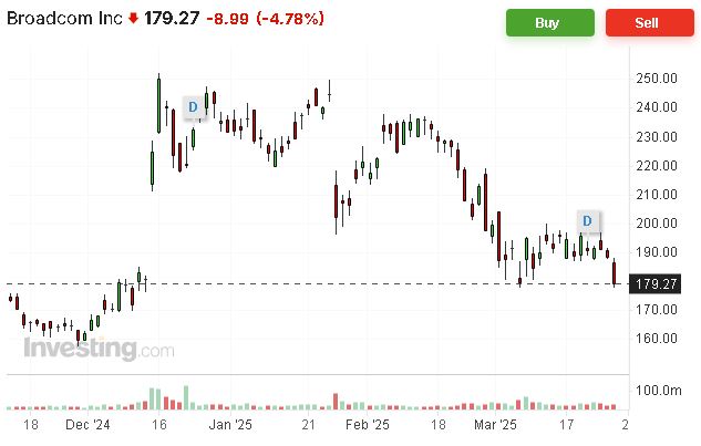 grafico a candele di broadcom del 27-03-2025