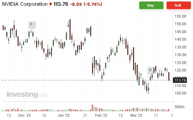 grafico di borsa Nvidia 27-03-2025