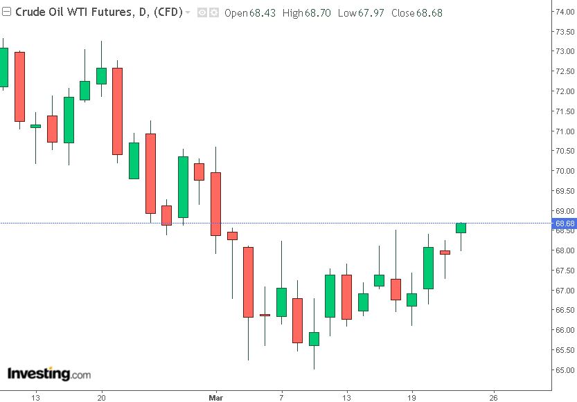 grafico future WTI 24-03