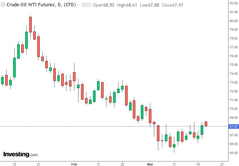 grafico petrolio WTI 21 marzo