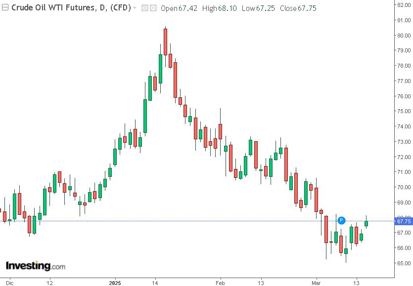 future WTI 17-03