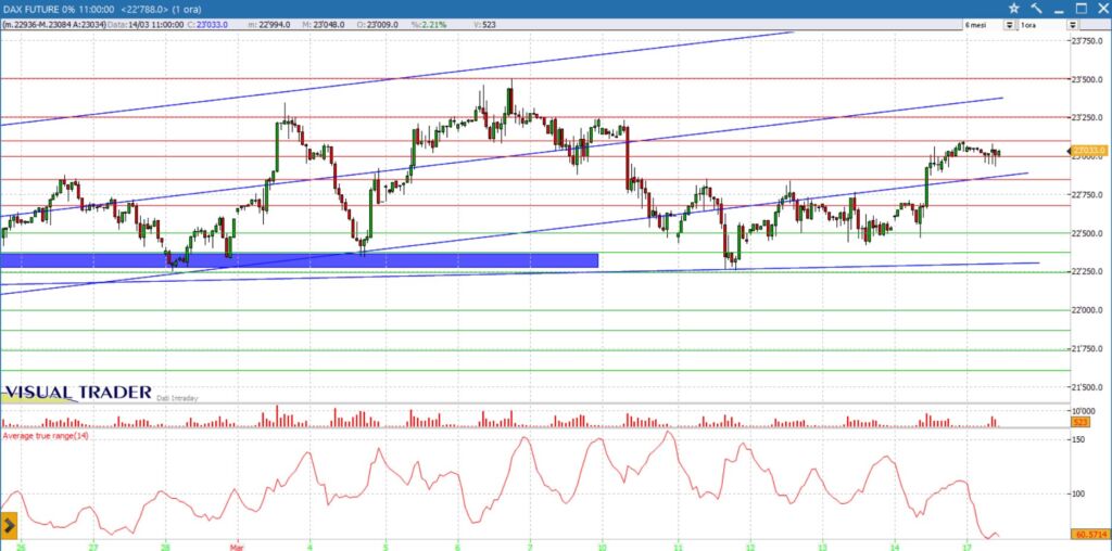 analisi dax future 17-03-2025