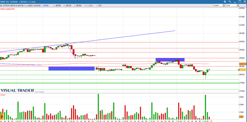 analisi grafico ftsemib future 27-03-2025