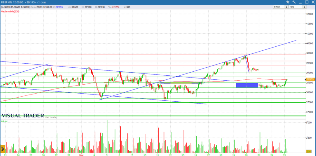 analisi grafico future ftsemib 25-03